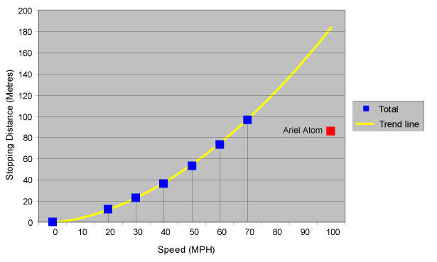 Braking distances