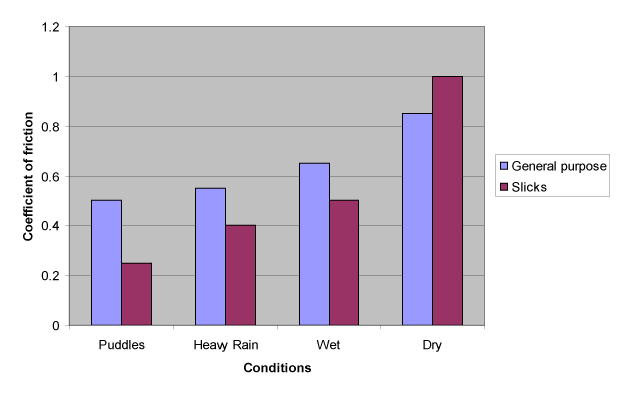 Grip levels for different tyres in different conditions