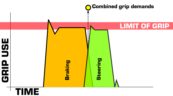 Combining the braking and steering elements of a corner (trail braking)