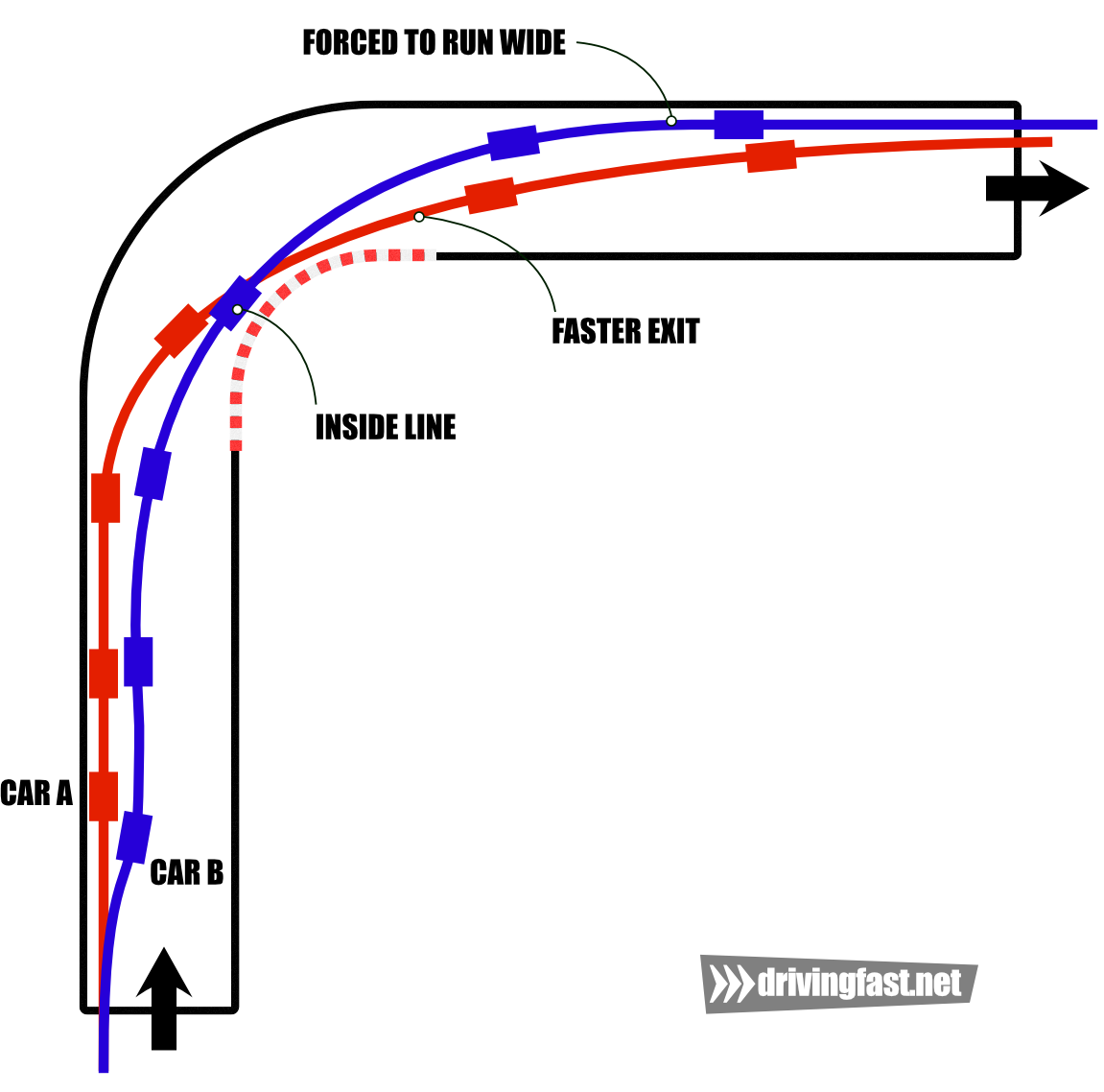 Overtaking on a corner