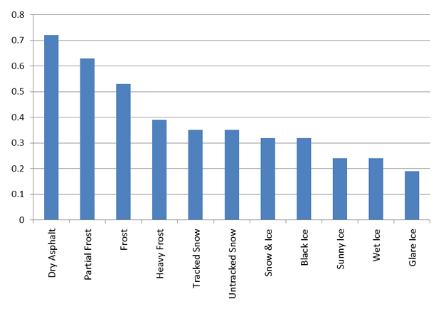 Grip levels in different conditions