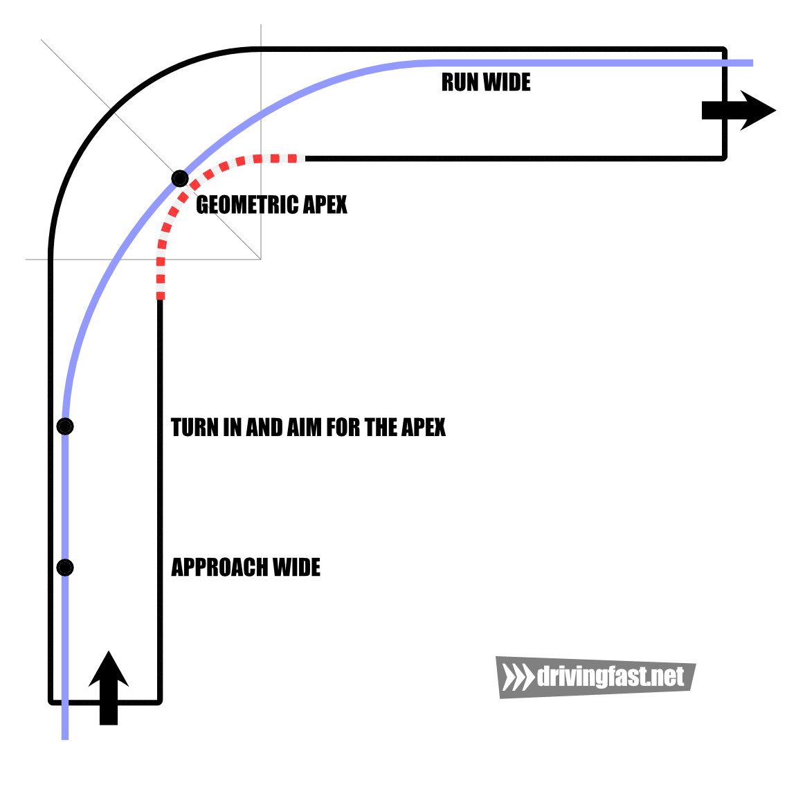 The traditional racing line
