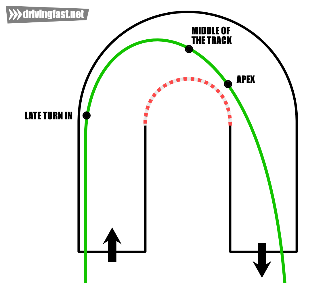 The racing line for a hairpin