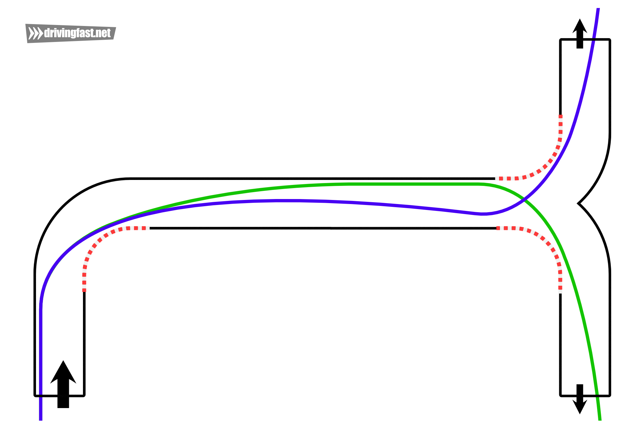 The racing line depends on the position of the next corner