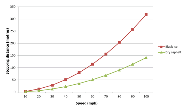 Stopping distance vs speed for dry asphalt and black ice Source: csgnetwork.com/stopdistcalc.html
